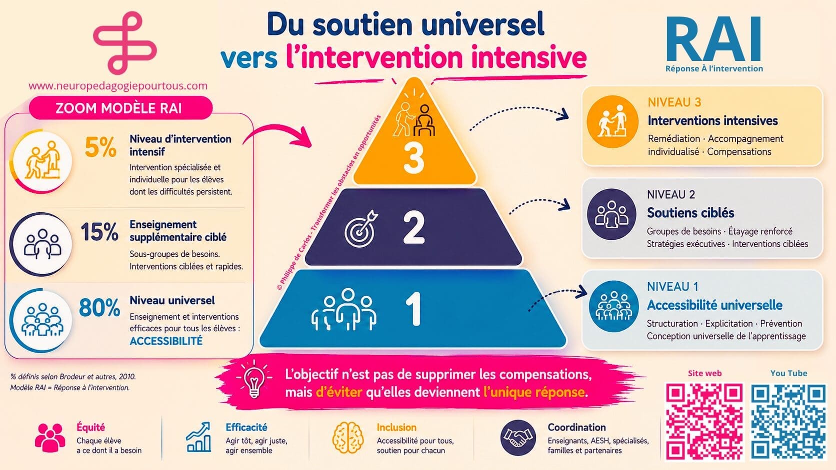 Inclusion, accessibilité et compensation